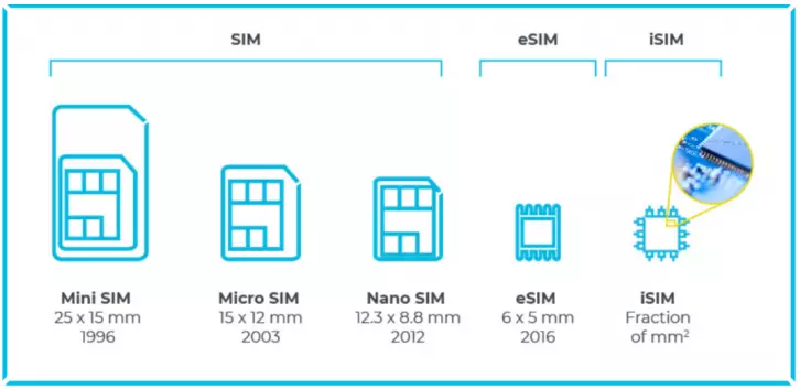 تفاوت SIM، eSIM و iSIM در چیست؟